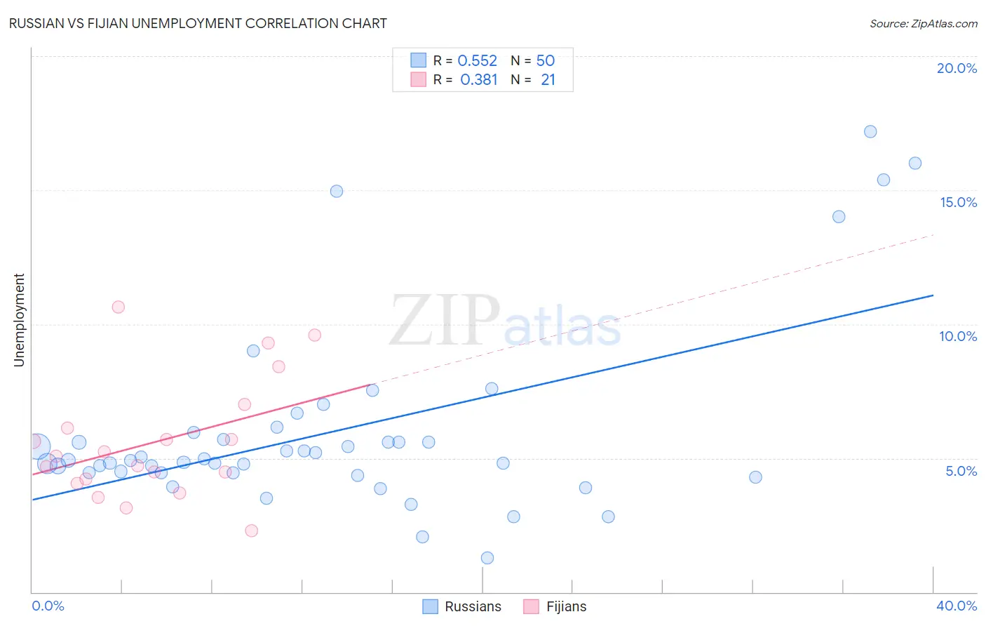 Russian vs Fijian Unemployment