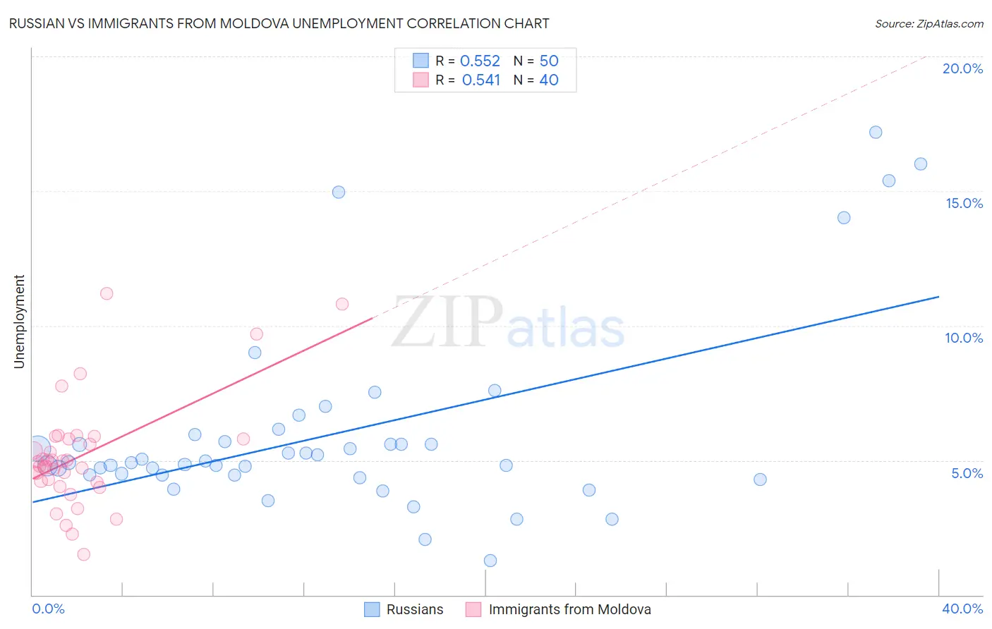 Russian vs Immigrants from Moldova Unemployment