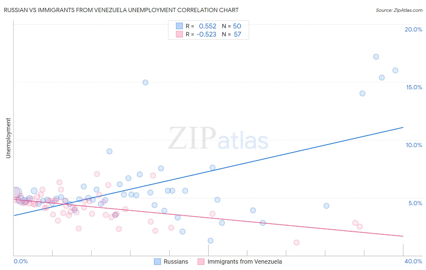 Russian vs Immigrants from Venezuela Unemployment