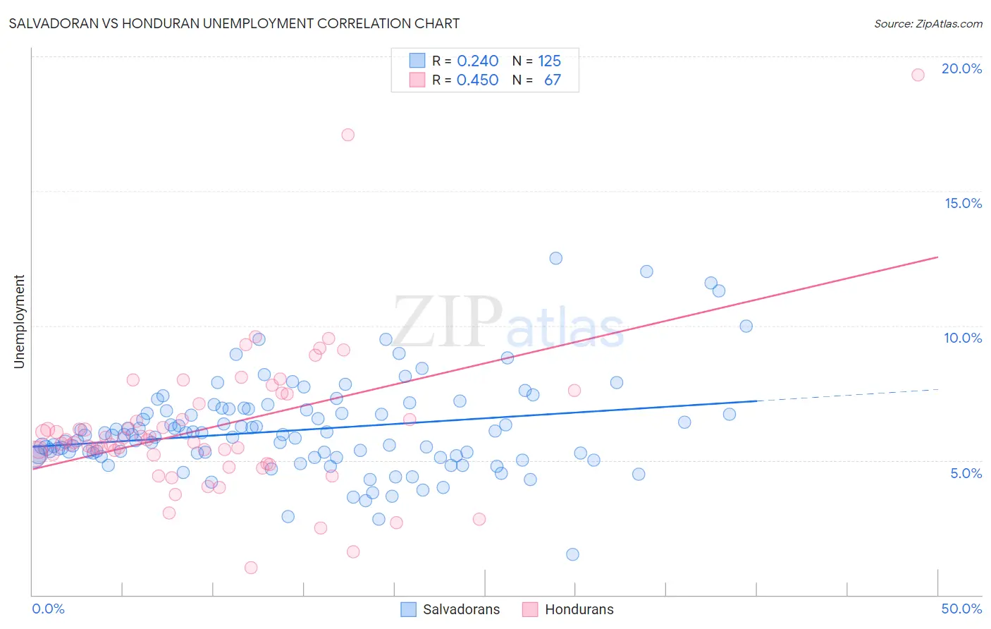 Salvadoran vs Honduran Unemployment