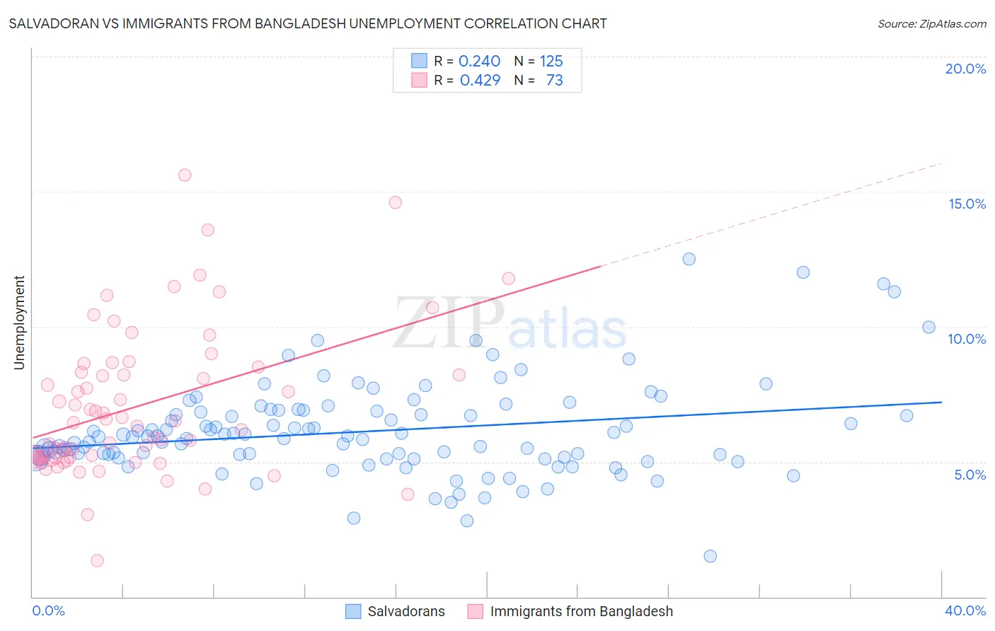 Salvadoran vs Immigrants from Bangladesh Unemployment