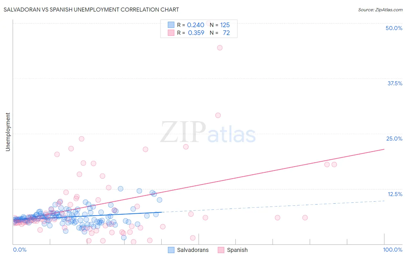 Salvadoran vs Spanish Unemployment