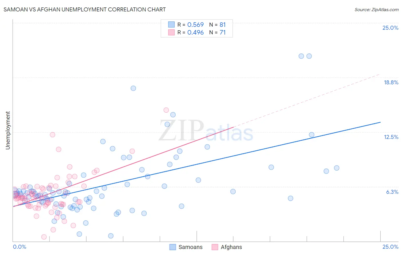 Samoan vs Afghan Unemployment