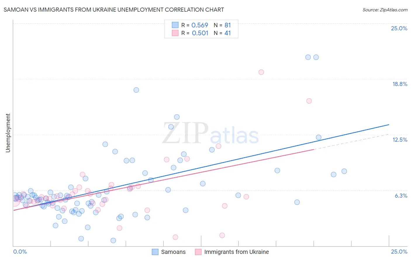 Samoan vs Immigrants from Ukraine Unemployment