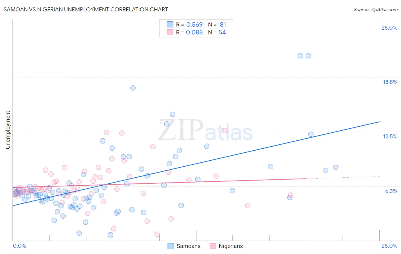 Samoan vs Nigerian Unemployment