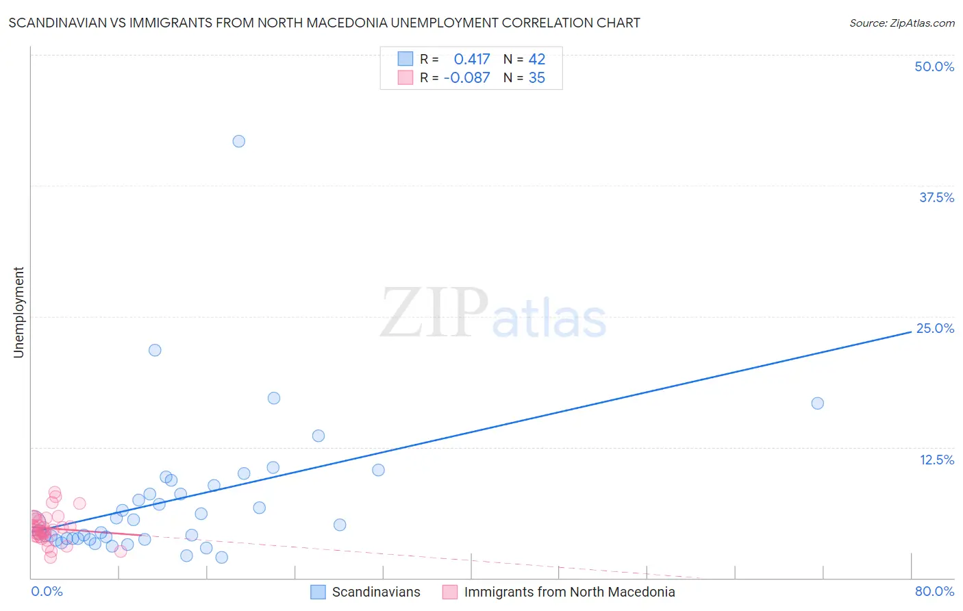 Scandinavian vs Immigrants from North Macedonia Unemployment