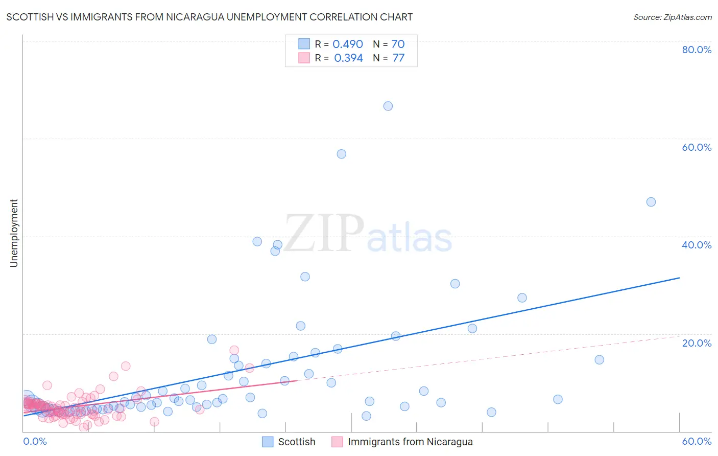 Scottish vs Immigrants from Nicaragua Unemployment