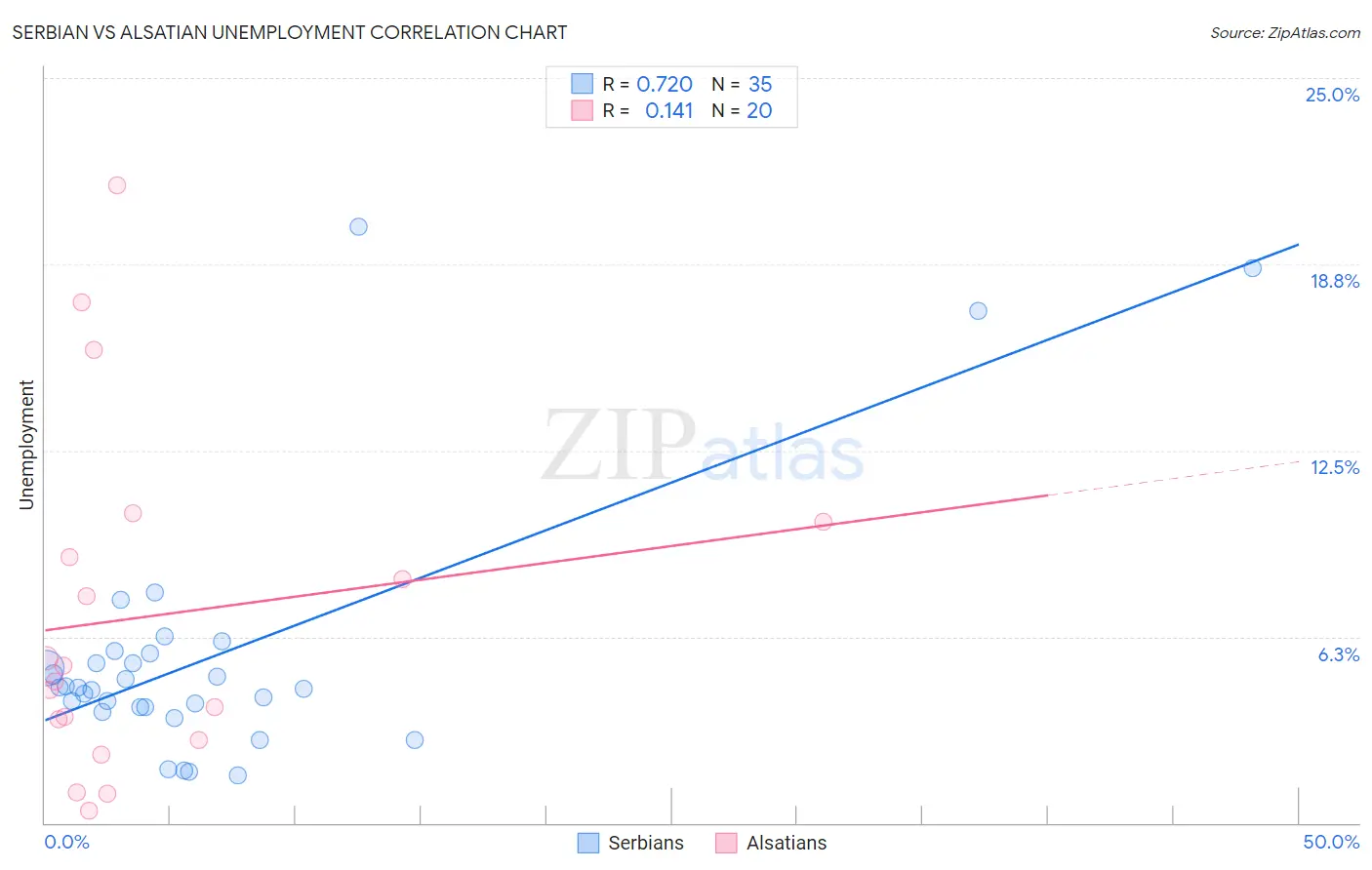 Serbian vs Alsatian Unemployment