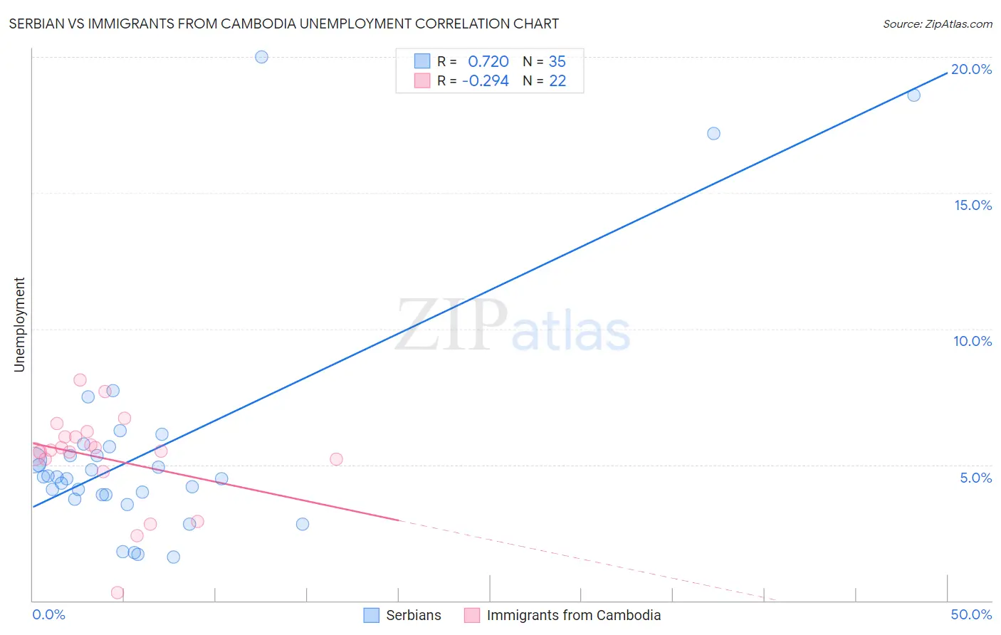 Serbian vs Immigrants from Cambodia Unemployment