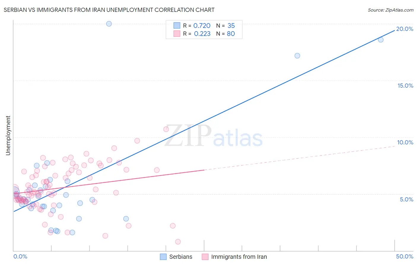 Serbian vs Immigrants from Iran Unemployment