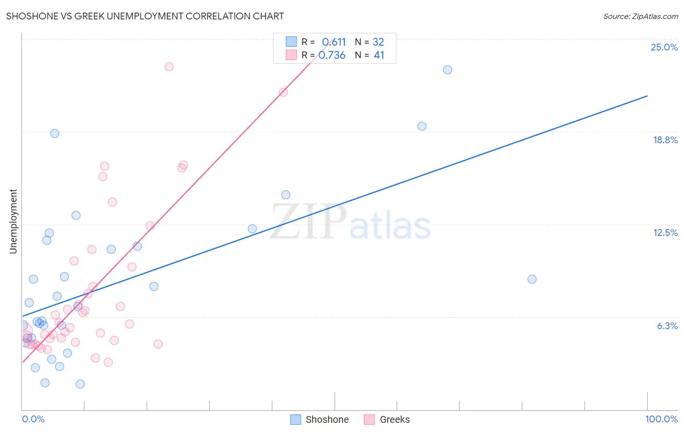 Shoshone vs Greek Unemployment