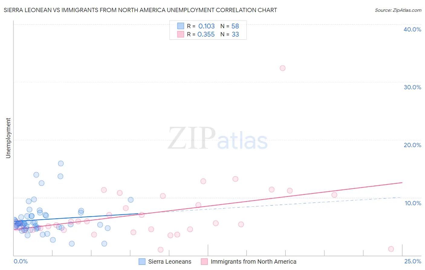 Sierra Leonean vs Immigrants from North America Unemployment