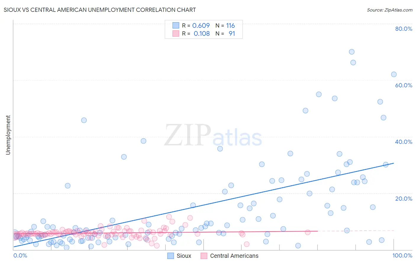 Sioux vs Central American Unemployment