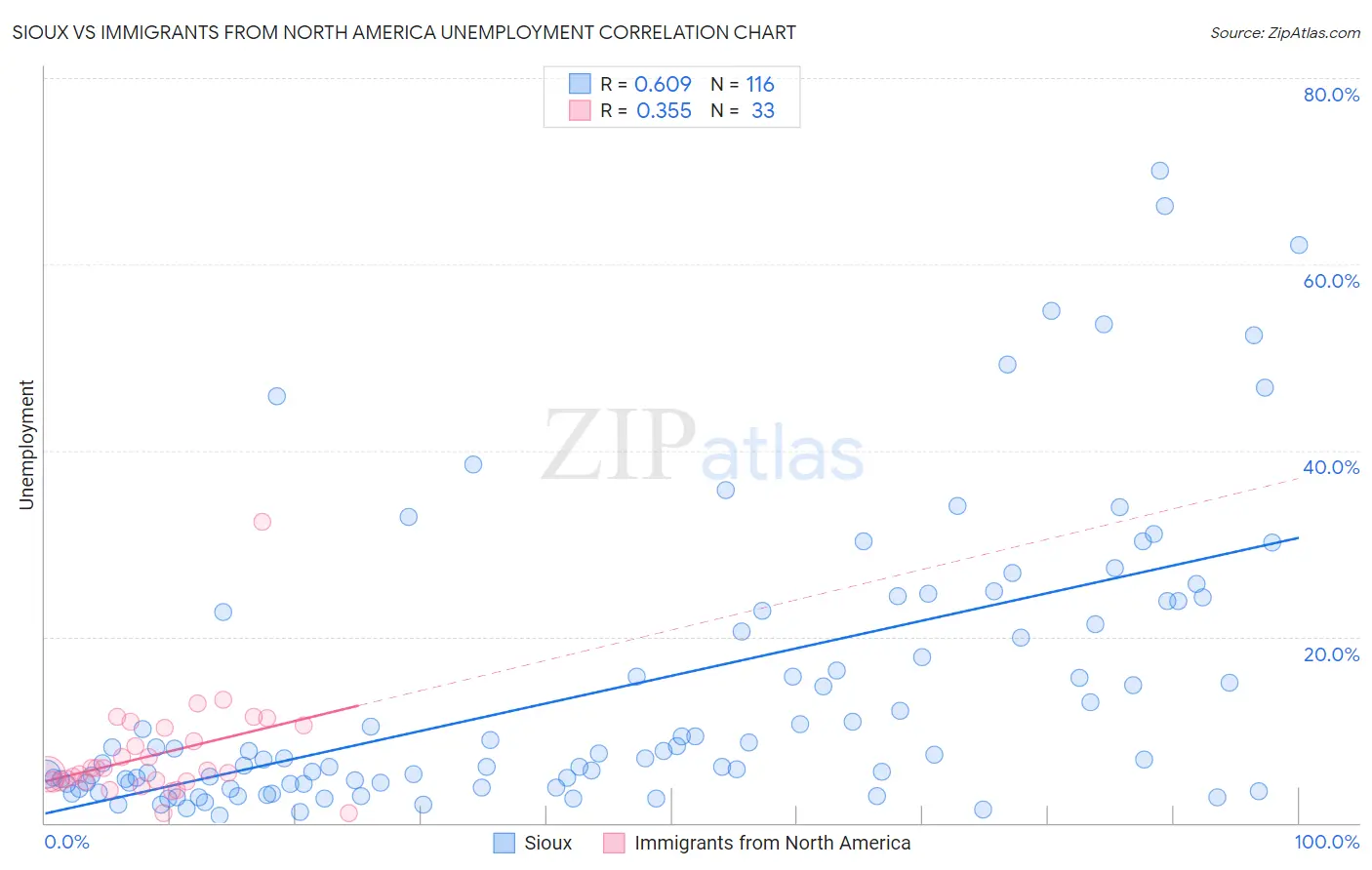 Sioux vs Immigrants from North America Unemployment