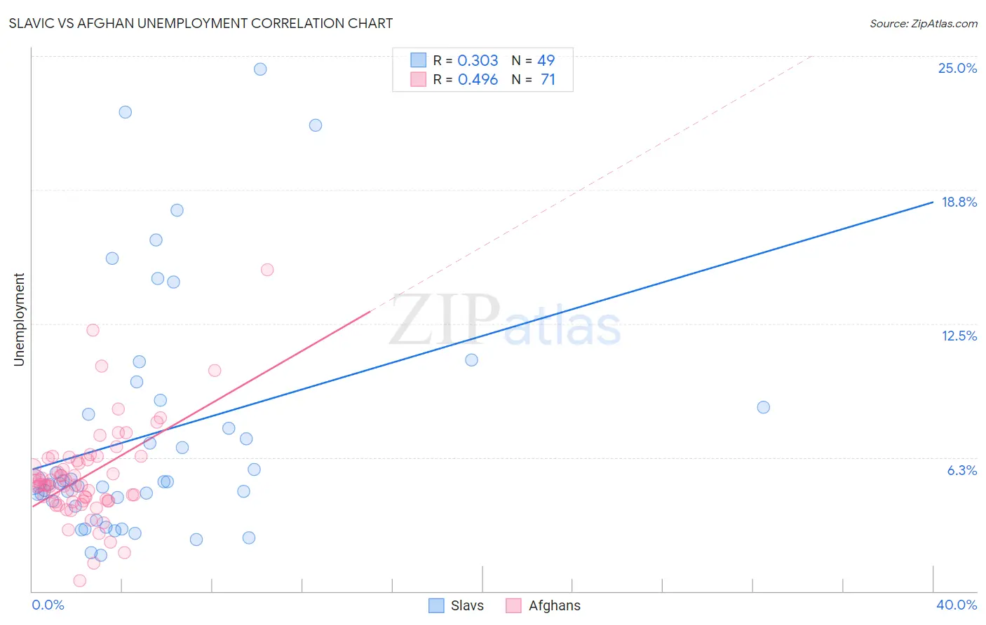 Slavic vs Afghan Unemployment