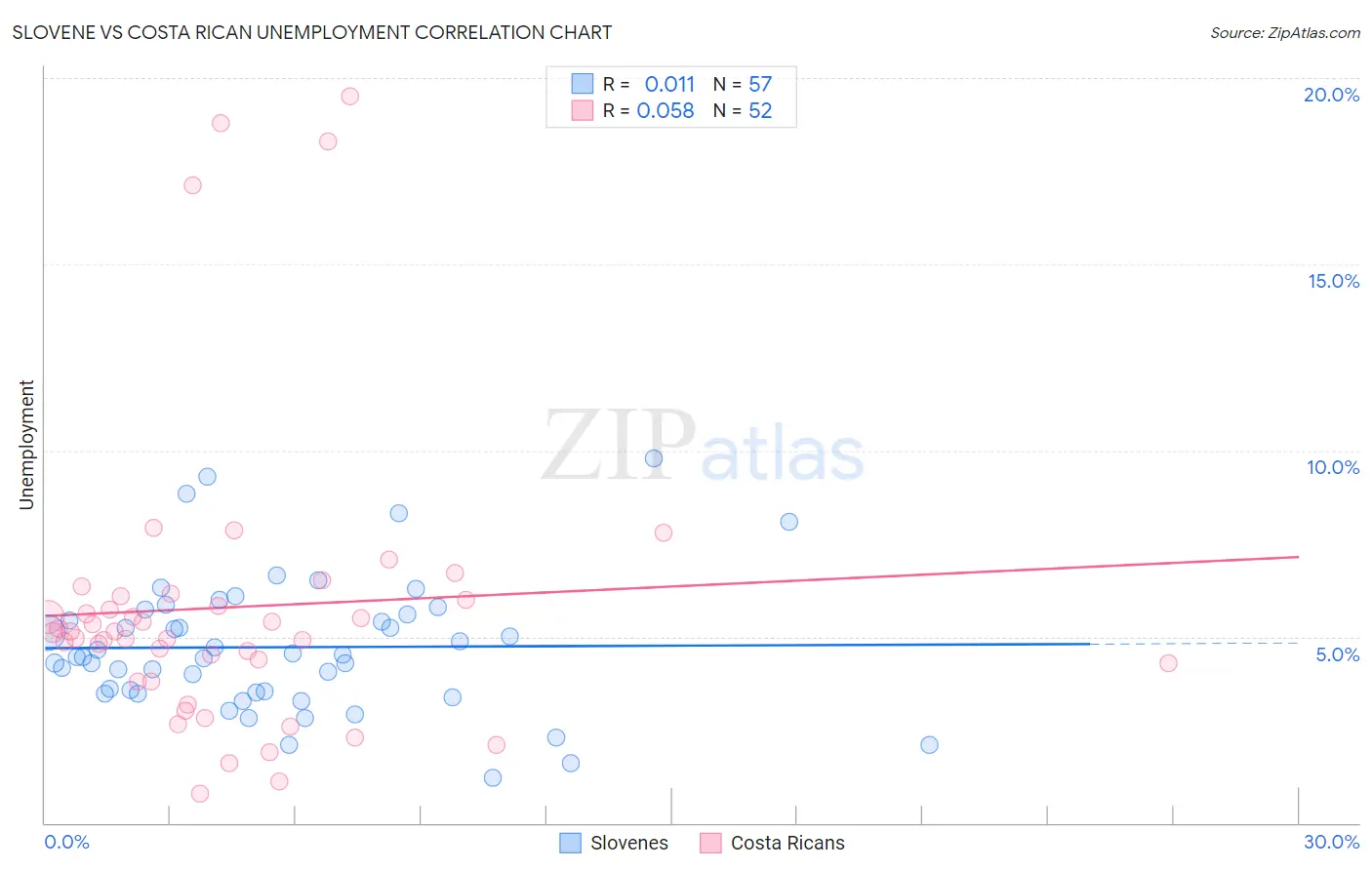 Slovene vs Costa Rican Unemployment