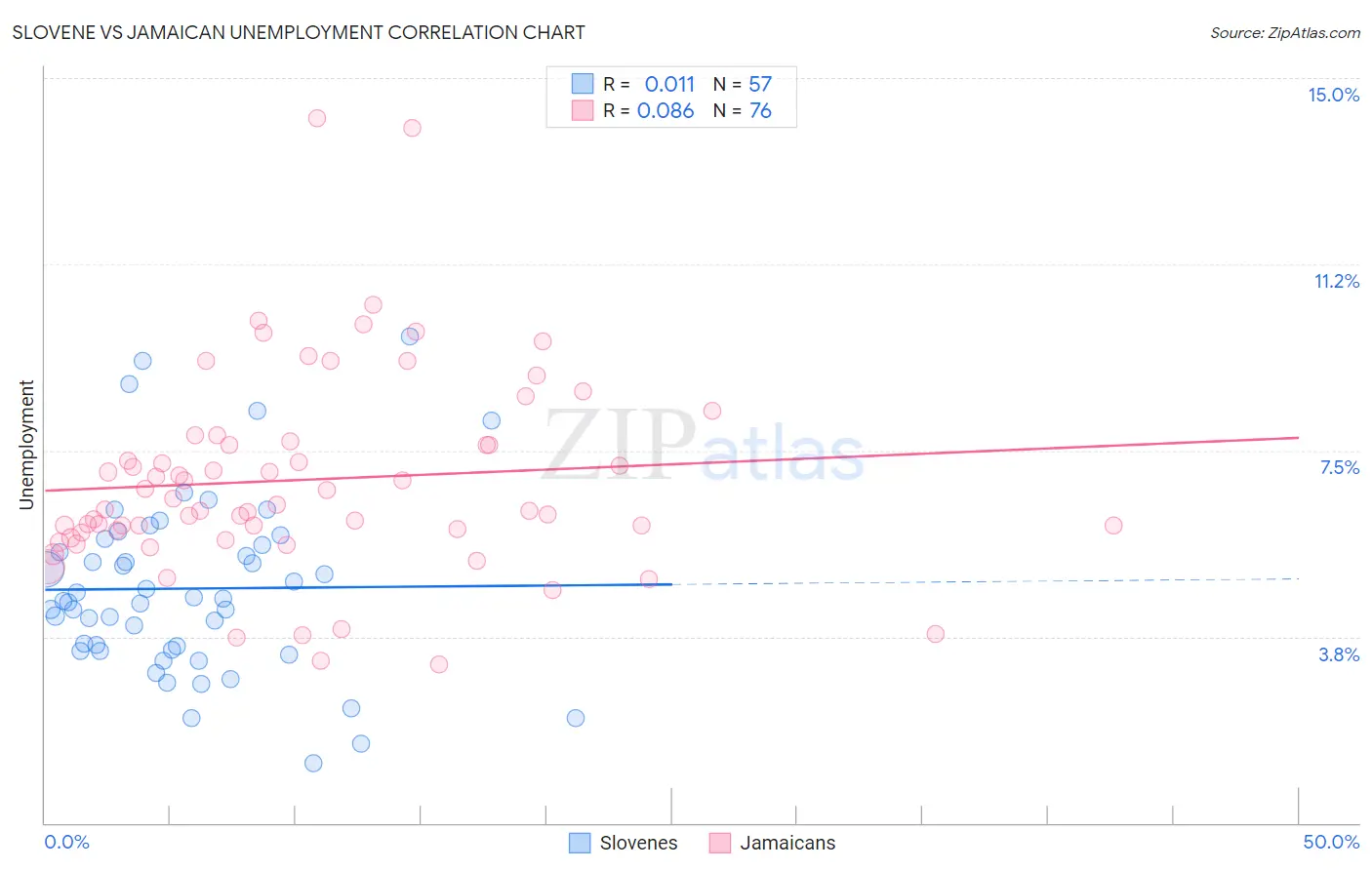 Slovene vs Jamaican Unemployment