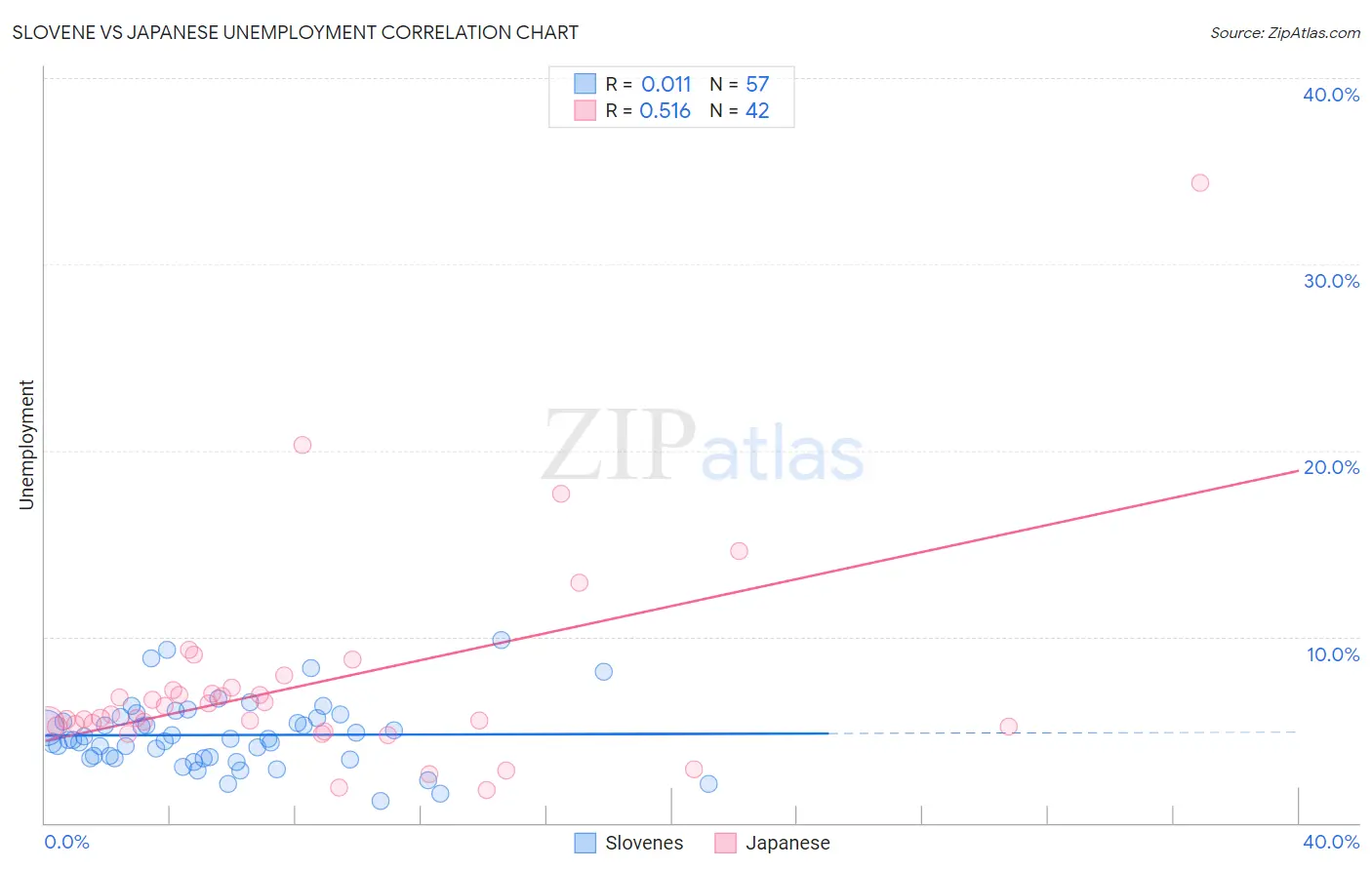 Slovene vs Japanese Unemployment