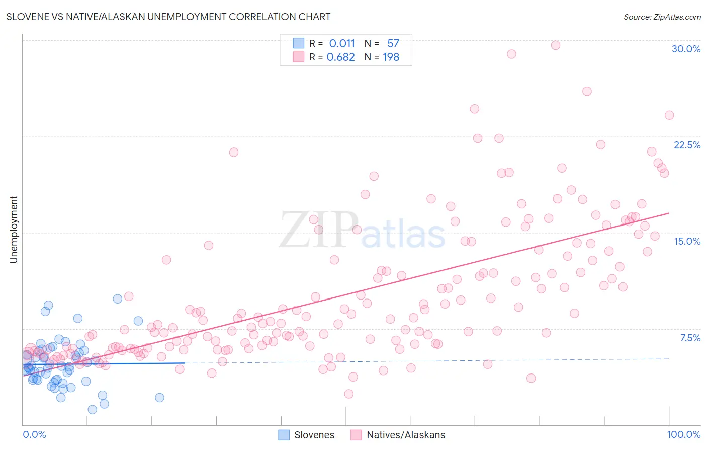 Slovene vs Native/Alaskan Unemployment