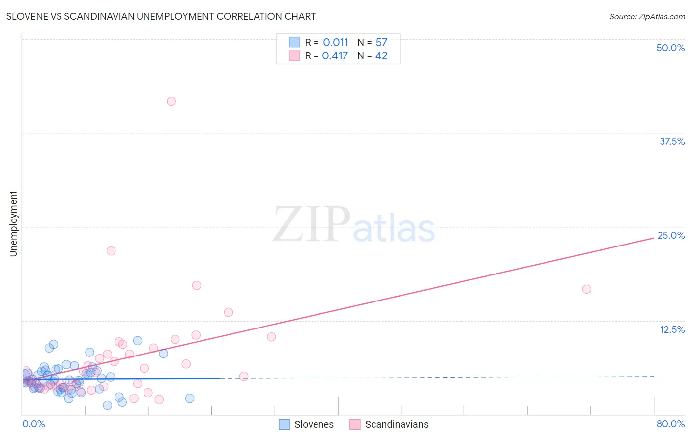 Slovene vs Scandinavian Unemployment