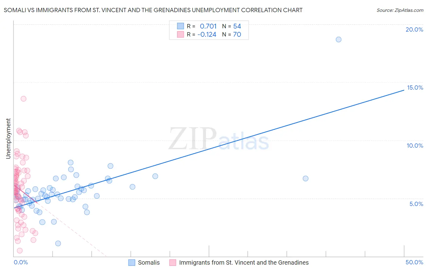 Somali vs Immigrants from St. Vincent and the Grenadines Unemployment