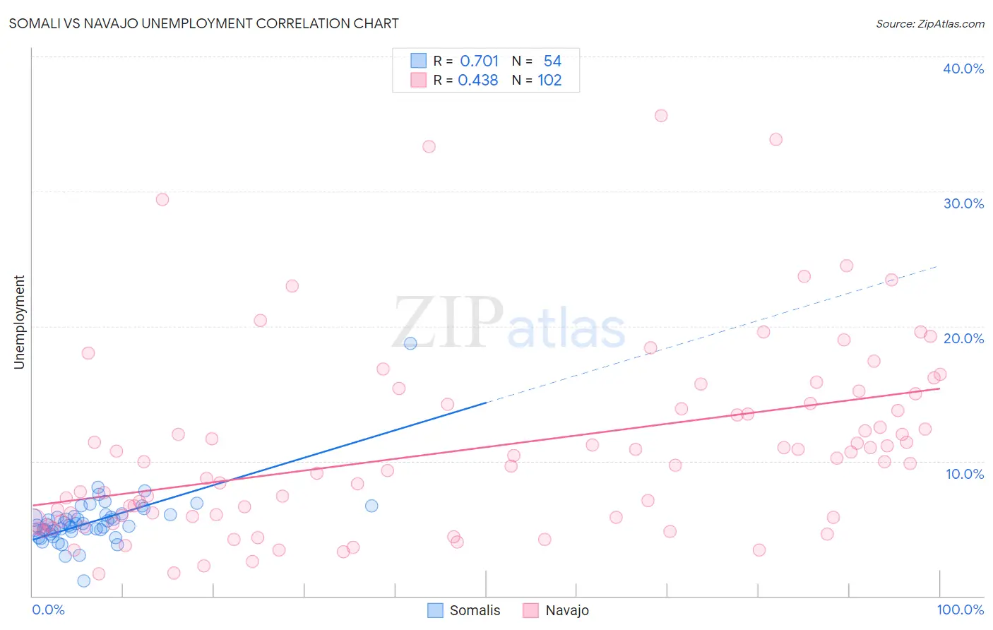 Somali vs Navajo Unemployment