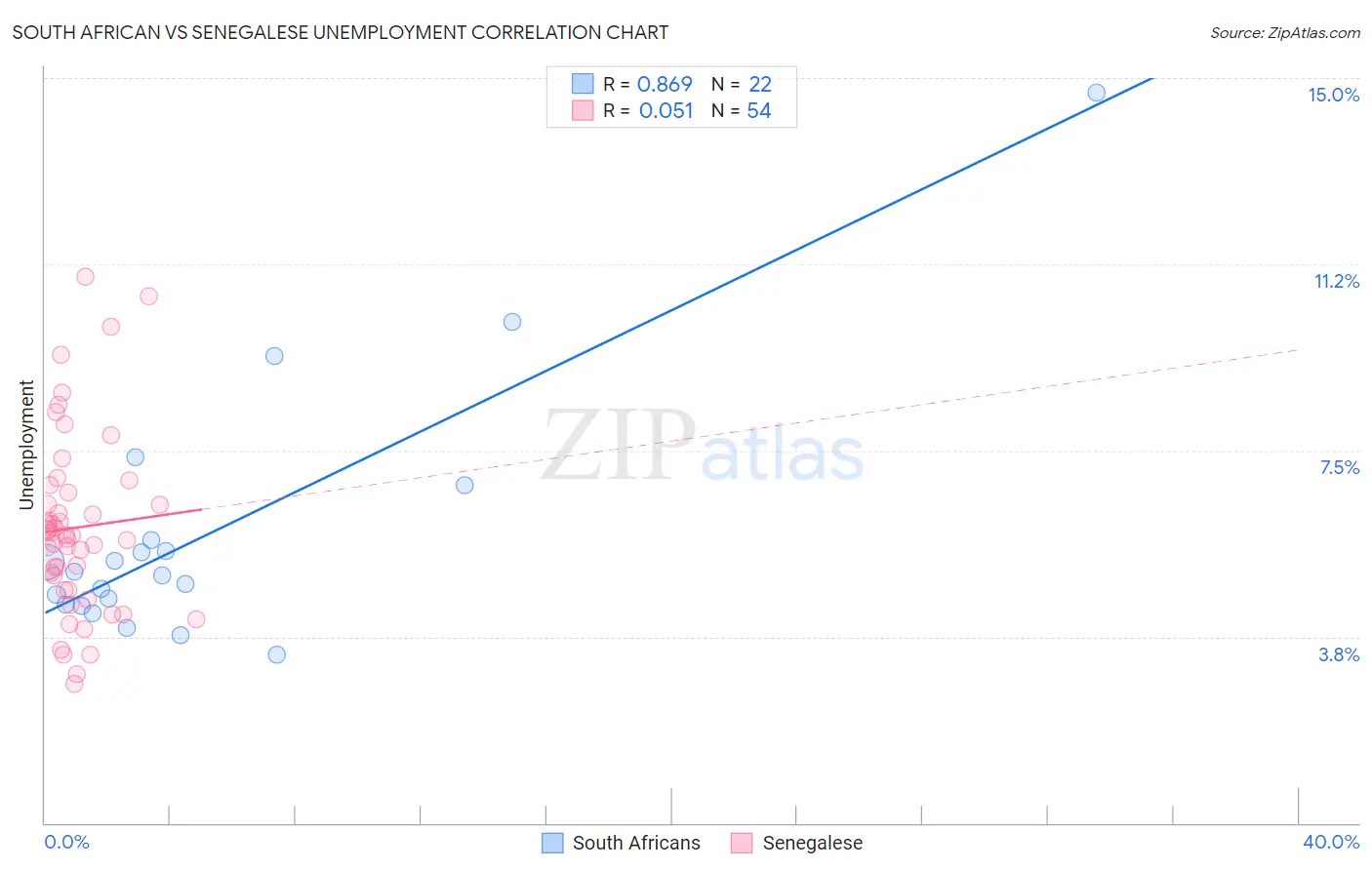 South African vs Senegalese Unemployment