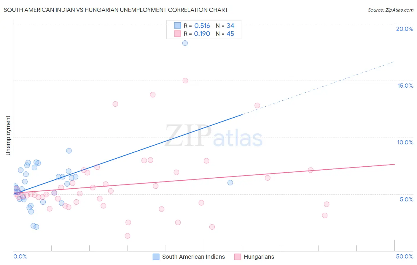 South American Indian vs Hungarian Unemployment