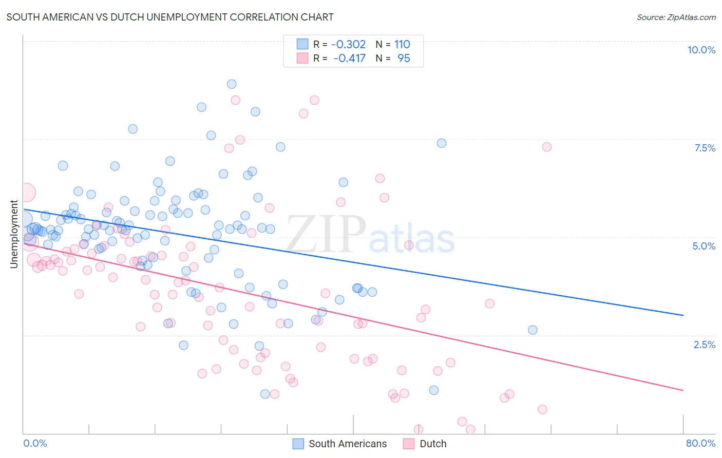 South American vs Dutch Unemployment