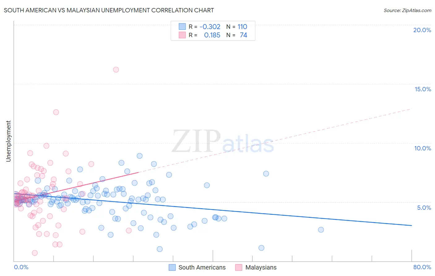 South American vs Malaysian Unemployment