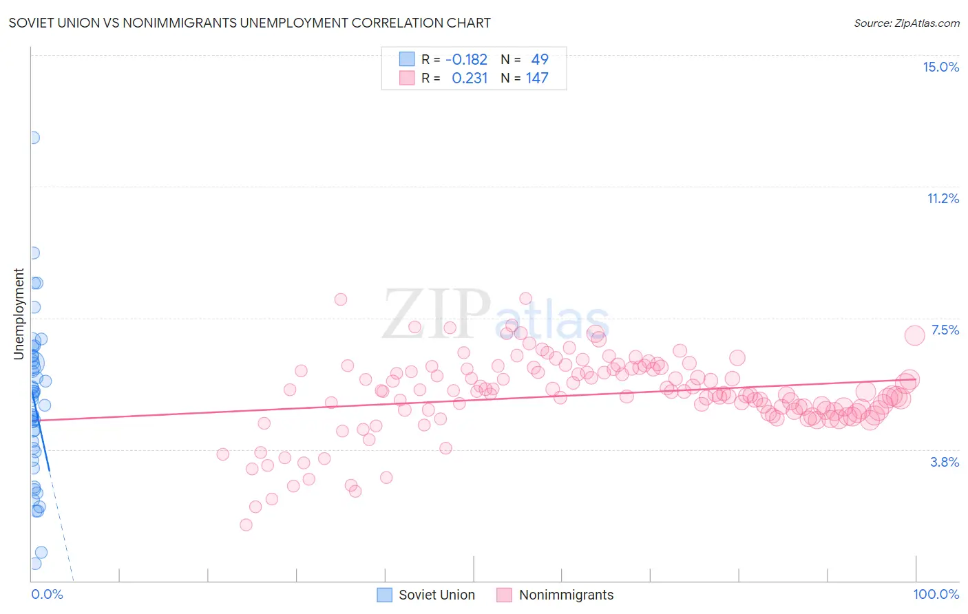 Soviet Union vs Nonimmigrants Unemployment