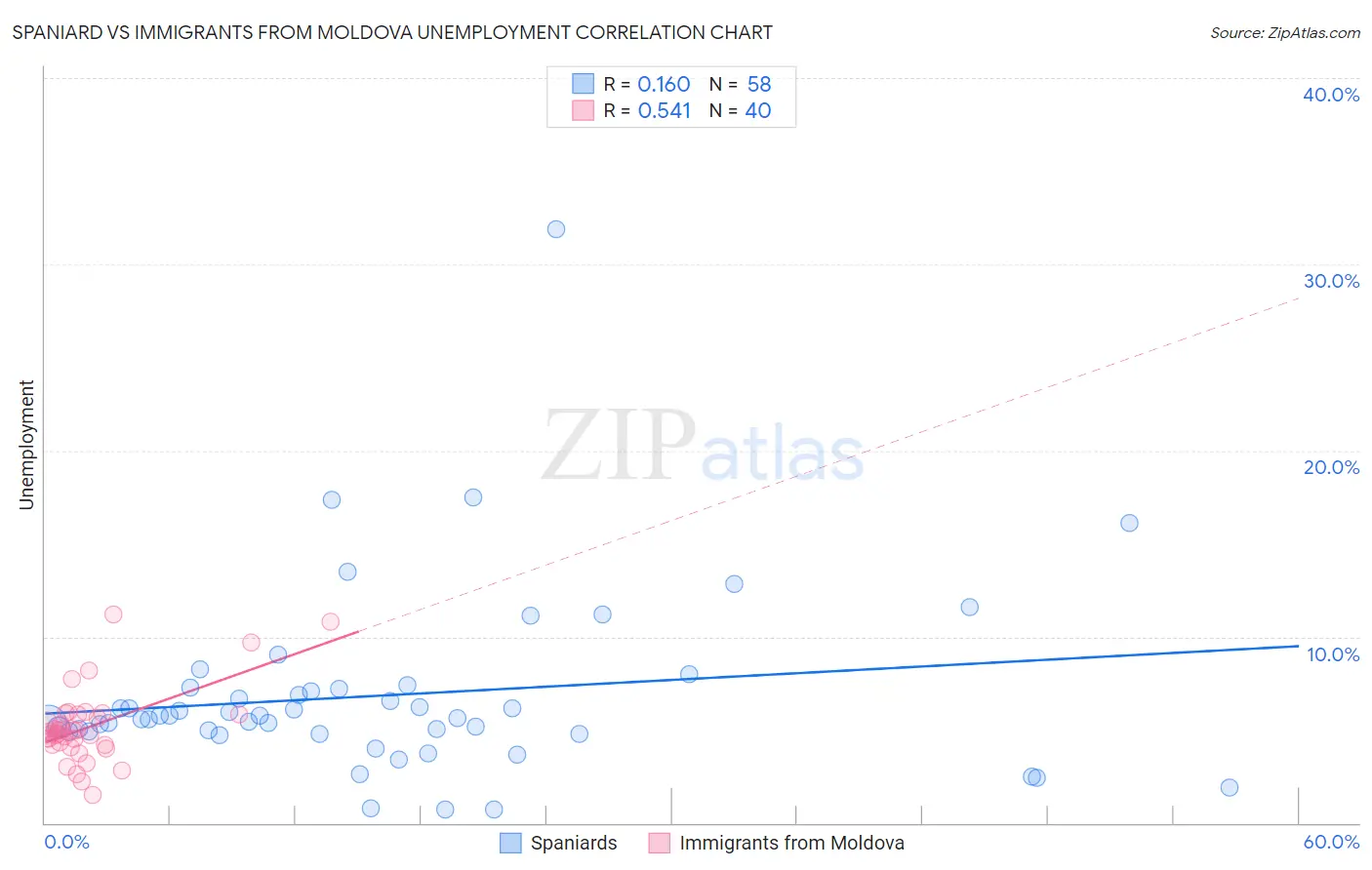 Spaniard vs Immigrants from Moldova Unemployment