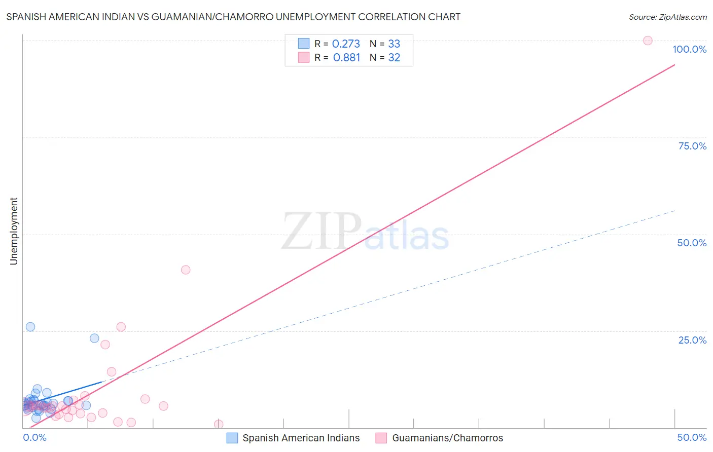 Spanish American Indian vs Guamanian/Chamorro Unemployment