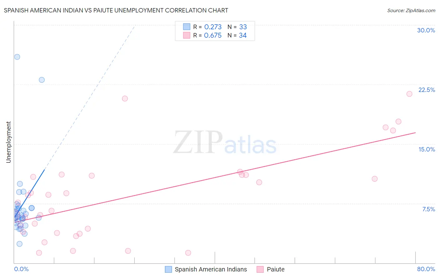 Spanish American Indian vs Paiute Unemployment