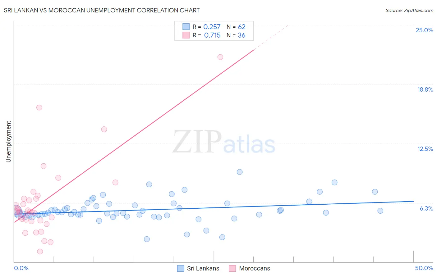 Sri Lankan vs Moroccan Unemployment