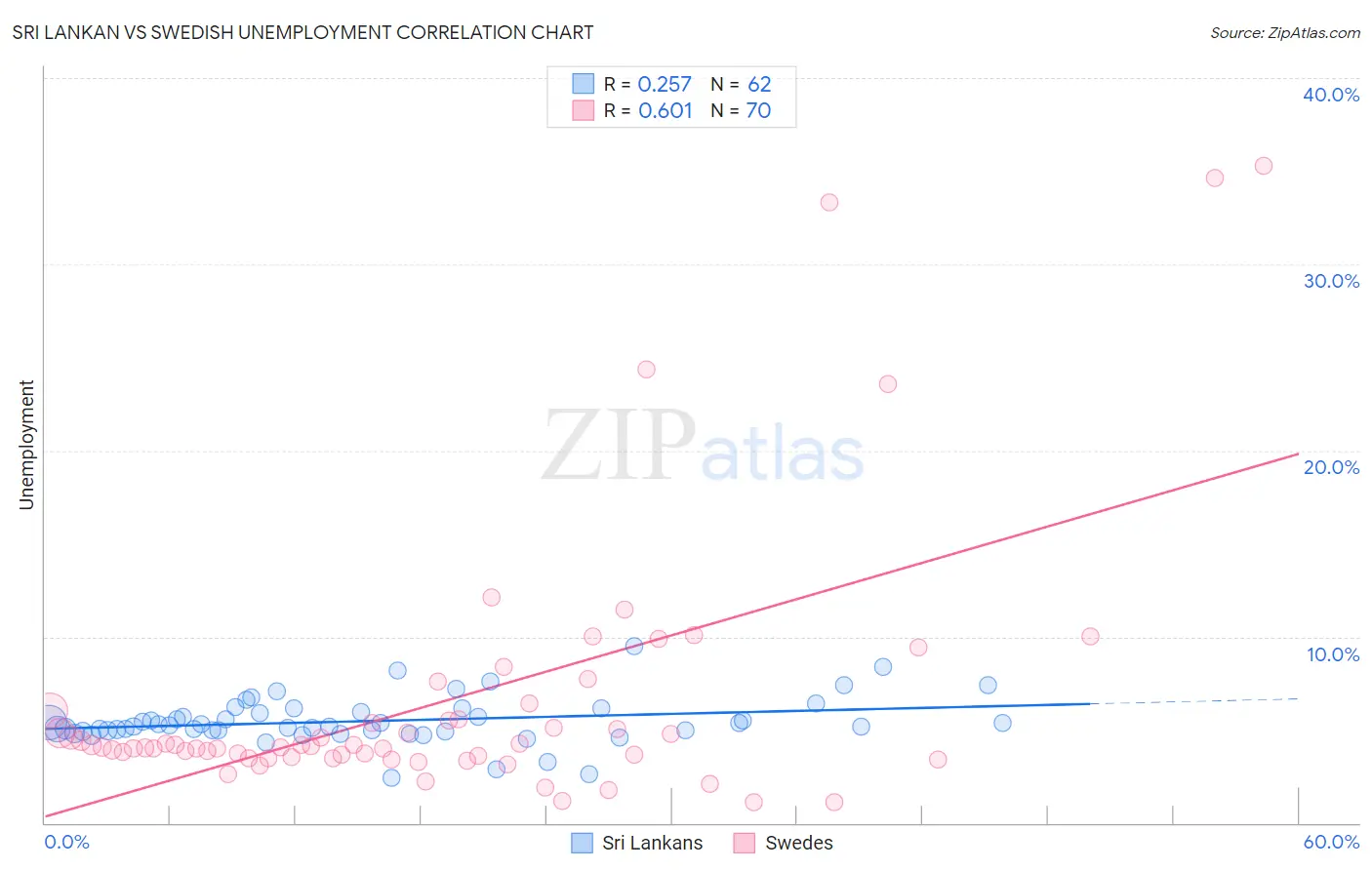 Sri Lankan vs Swedish Unemployment