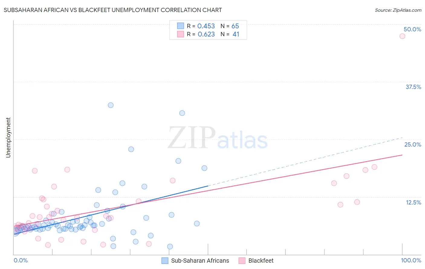 Subsaharan African vs Blackfeet Unemployment