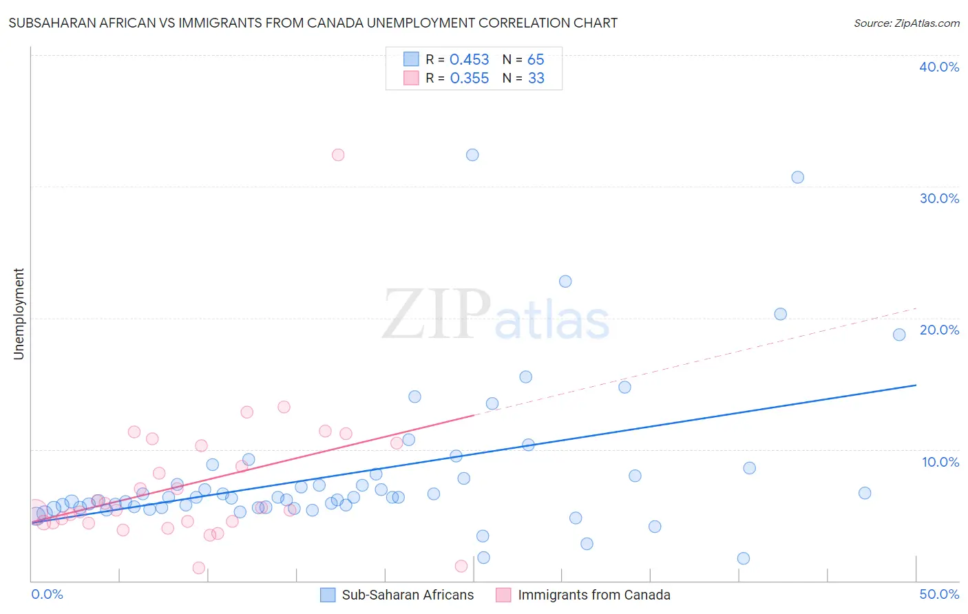 Subsaharan African vs Immigrants from Canada Unemployment