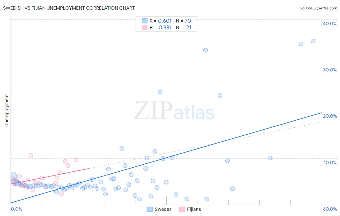 Swedish vs Fijian Unemployment