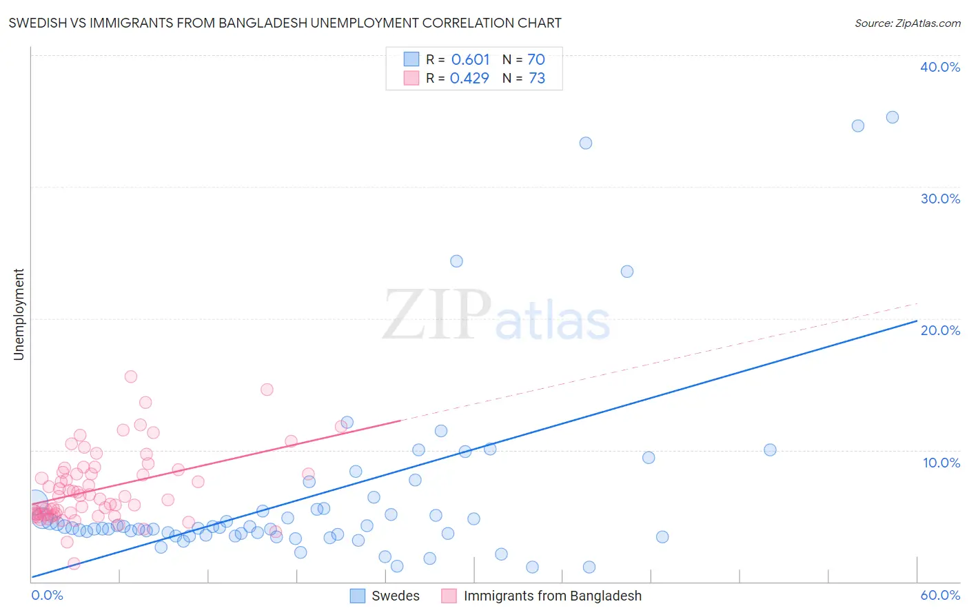 Swedish vs Immigrants from Bangladesh Unemployment