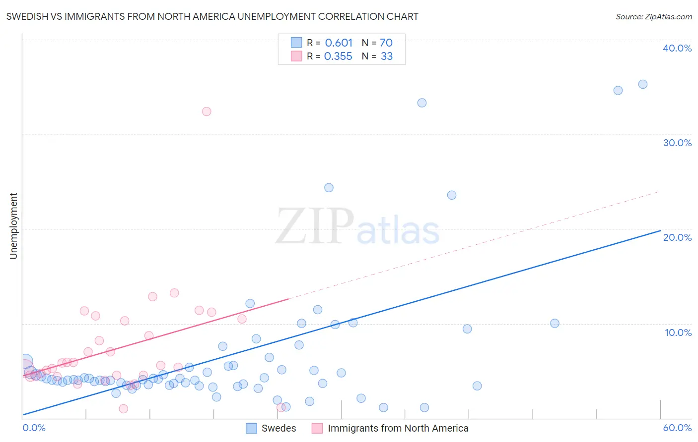 Swedish vs Immigrants from North America Unemployment