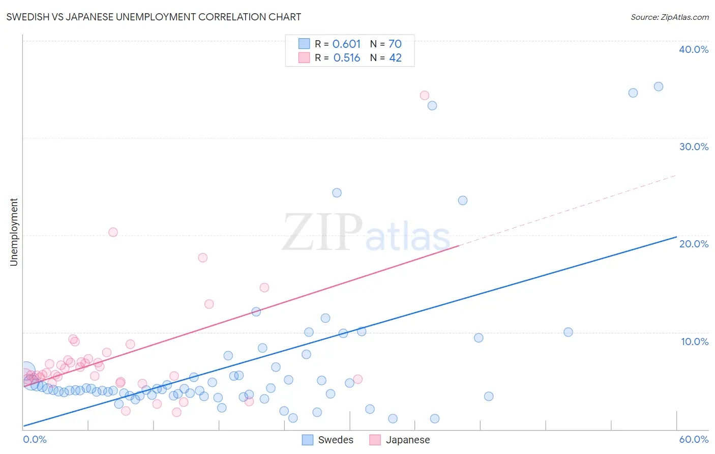 Swedish vs Japanese Unemployment