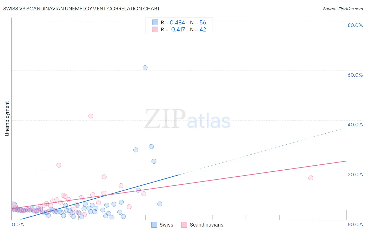 Swiss vs Scandinavian Unemployment