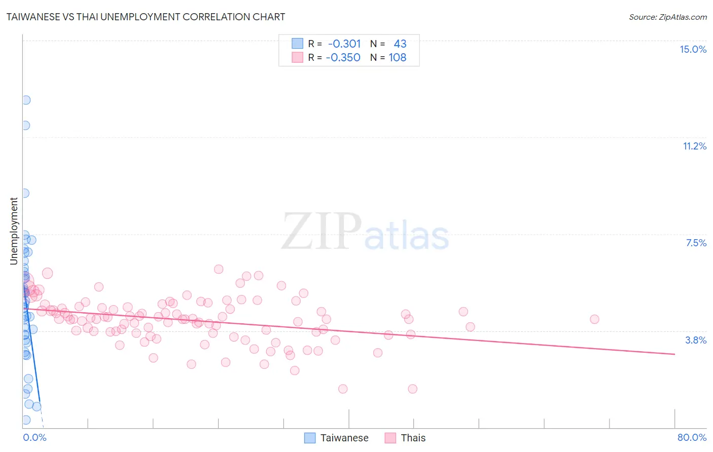 Taiwanese vs Thai Unemployment