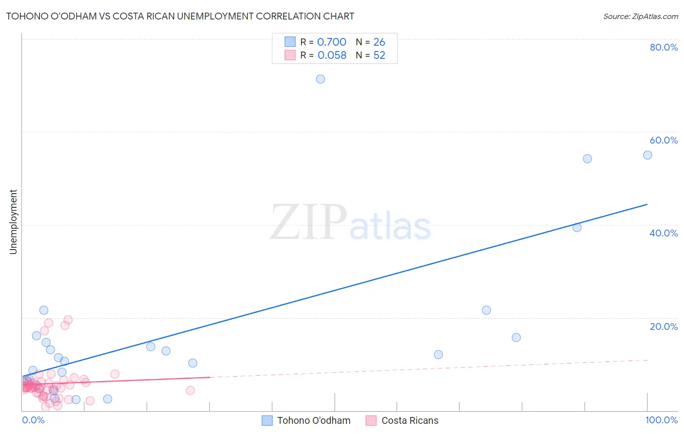 Tohono O'odham vs Costa Rican Unemployment