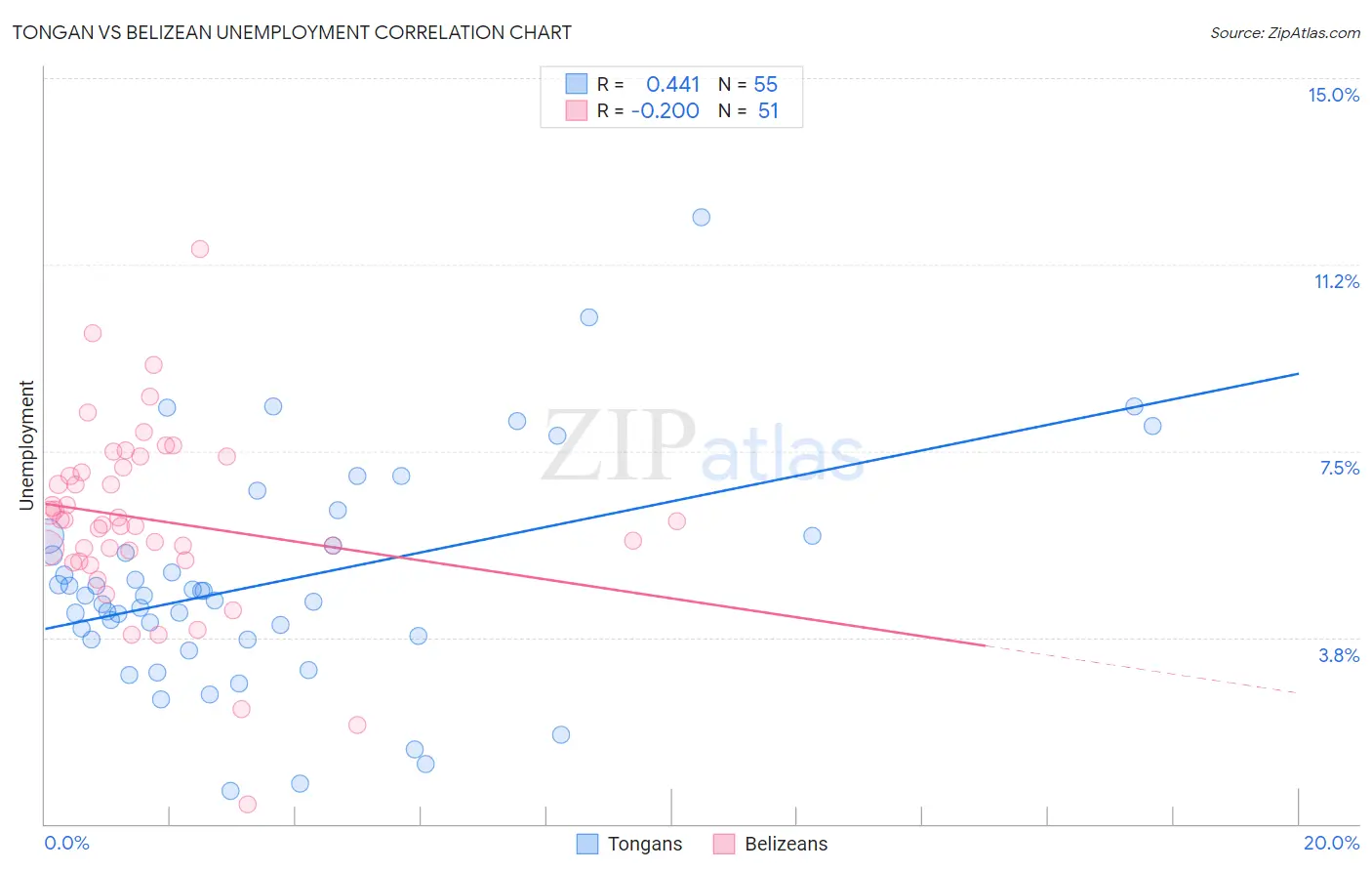 Tongan vs Belizean Unemployment