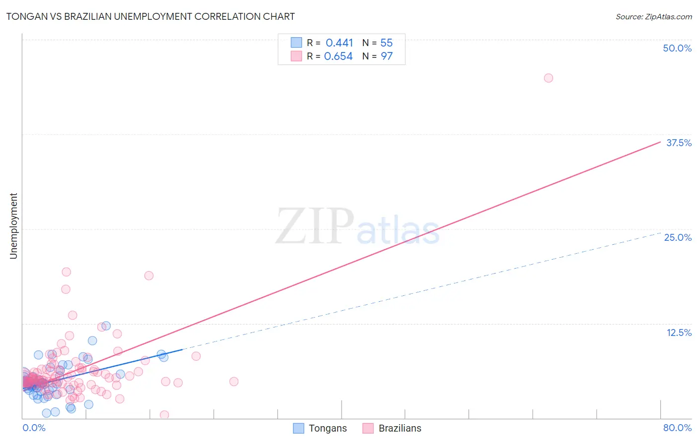 Tongan vs Brazilian Unemployment