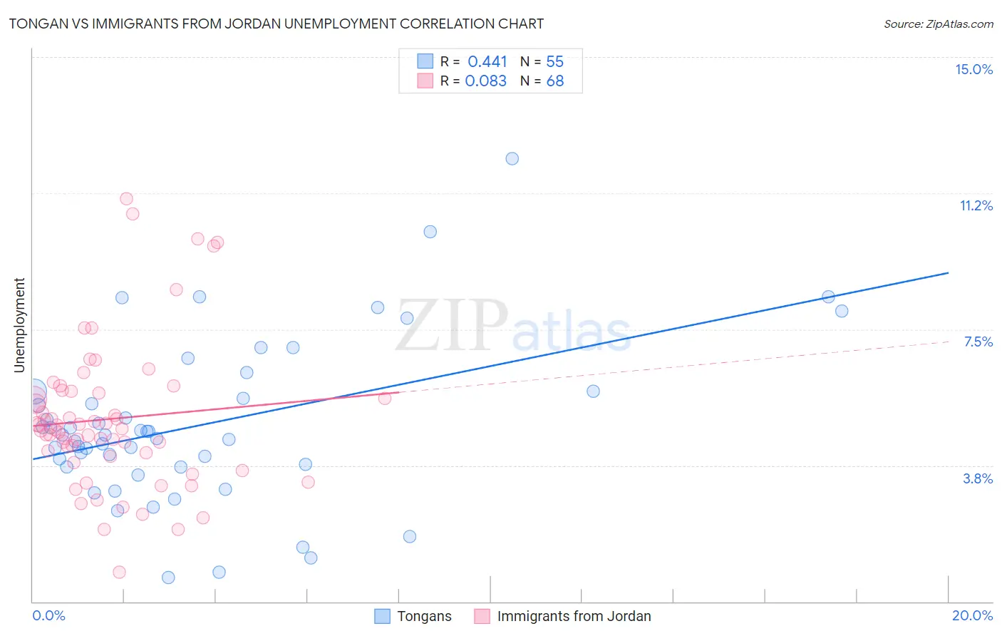 Tongan vs Immigrants from Jordan Unemployment