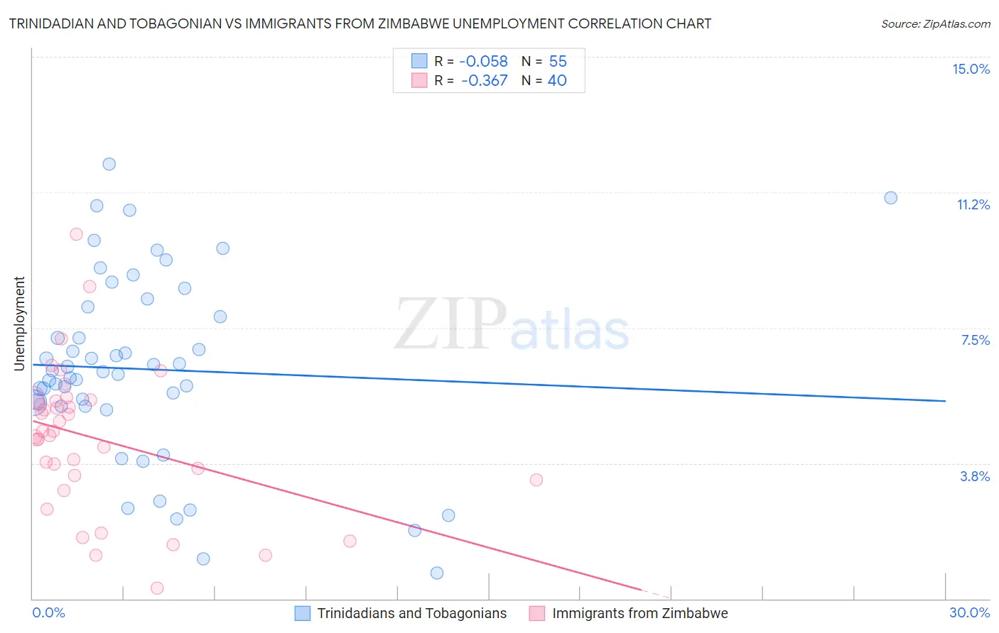 Trinidadian and Tobagonian vs Immigrants from Zimbabwe Unemployment