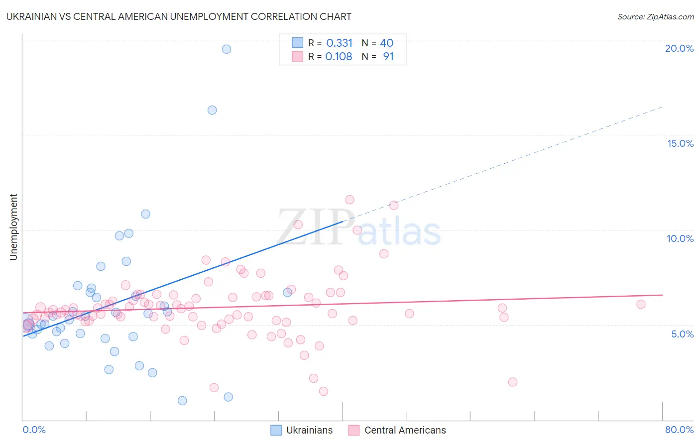 Ukrainian vs Central American Unemployment